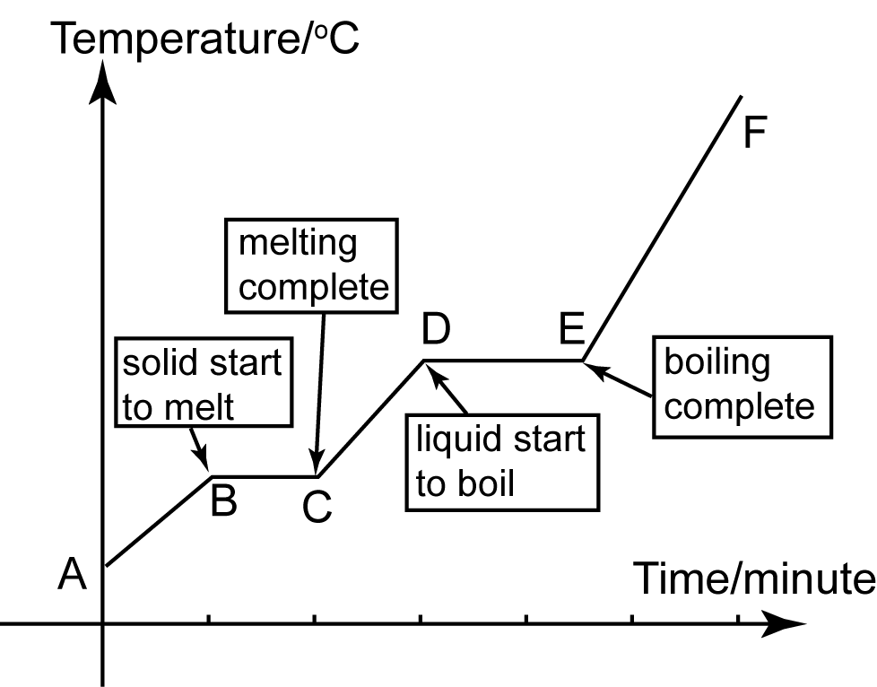 freezing point of naphthalene graph